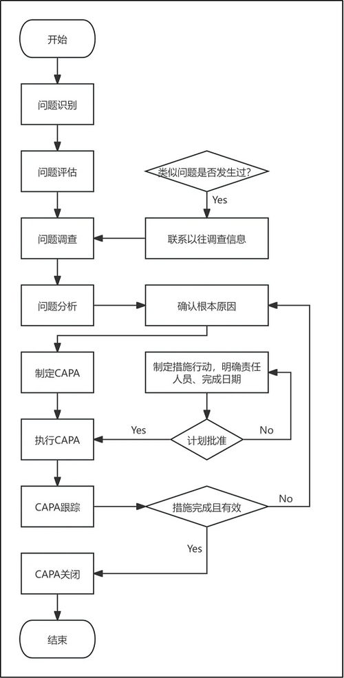 浅谈食品企业质量管理方法之CAPA 从风险识别到系统改进的实战路径