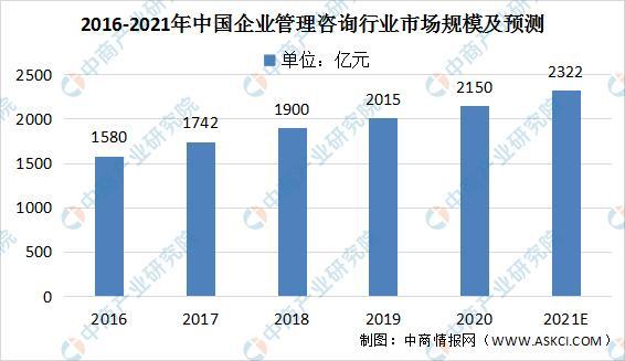 2021年中国企业管理咨询市场 规模增长与竞争格局深度剖析